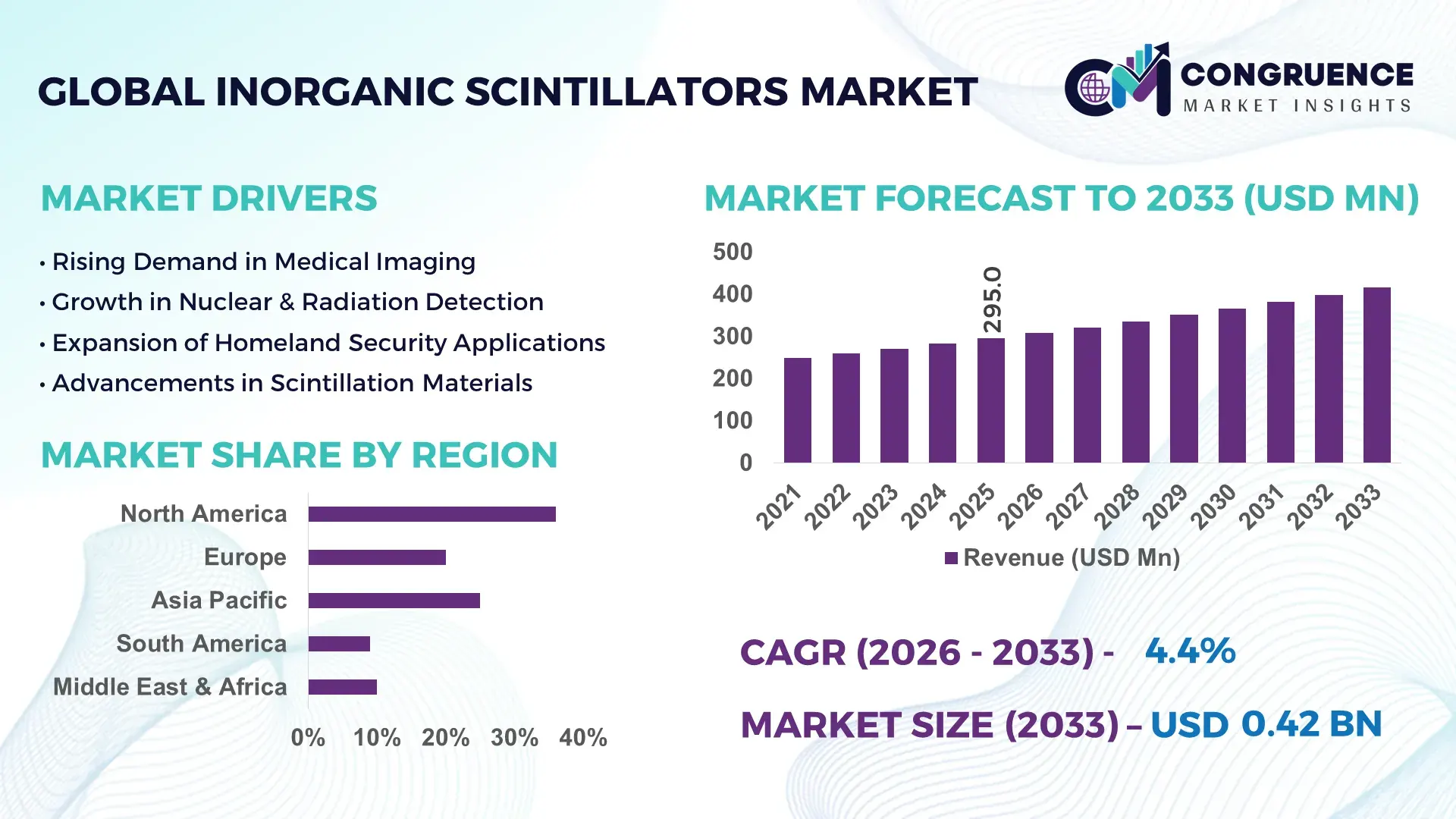 Inorganic Scintillators Market