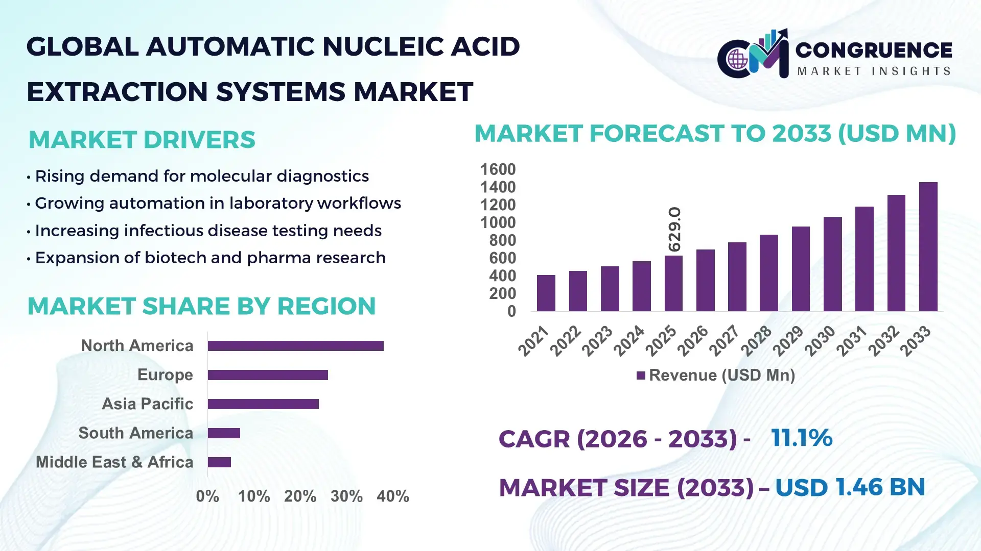 Automatic Nucleic Acid Extraction Systems Market