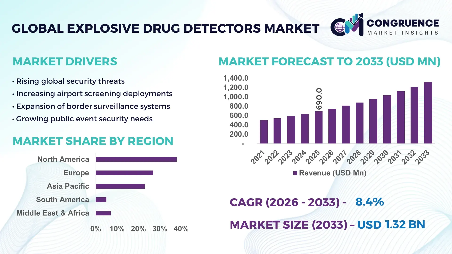 Explosive Drug Detectors Market