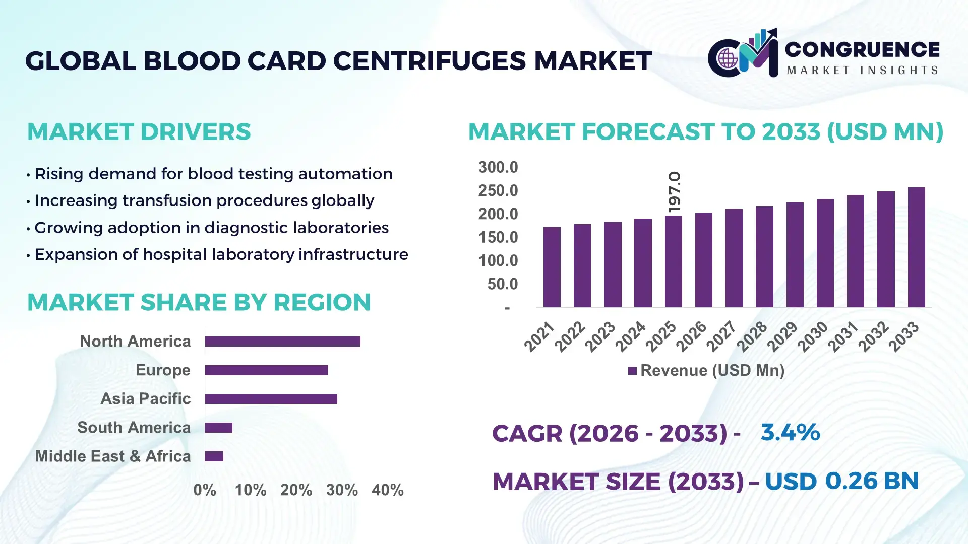 Blood Card Centrifuges Market