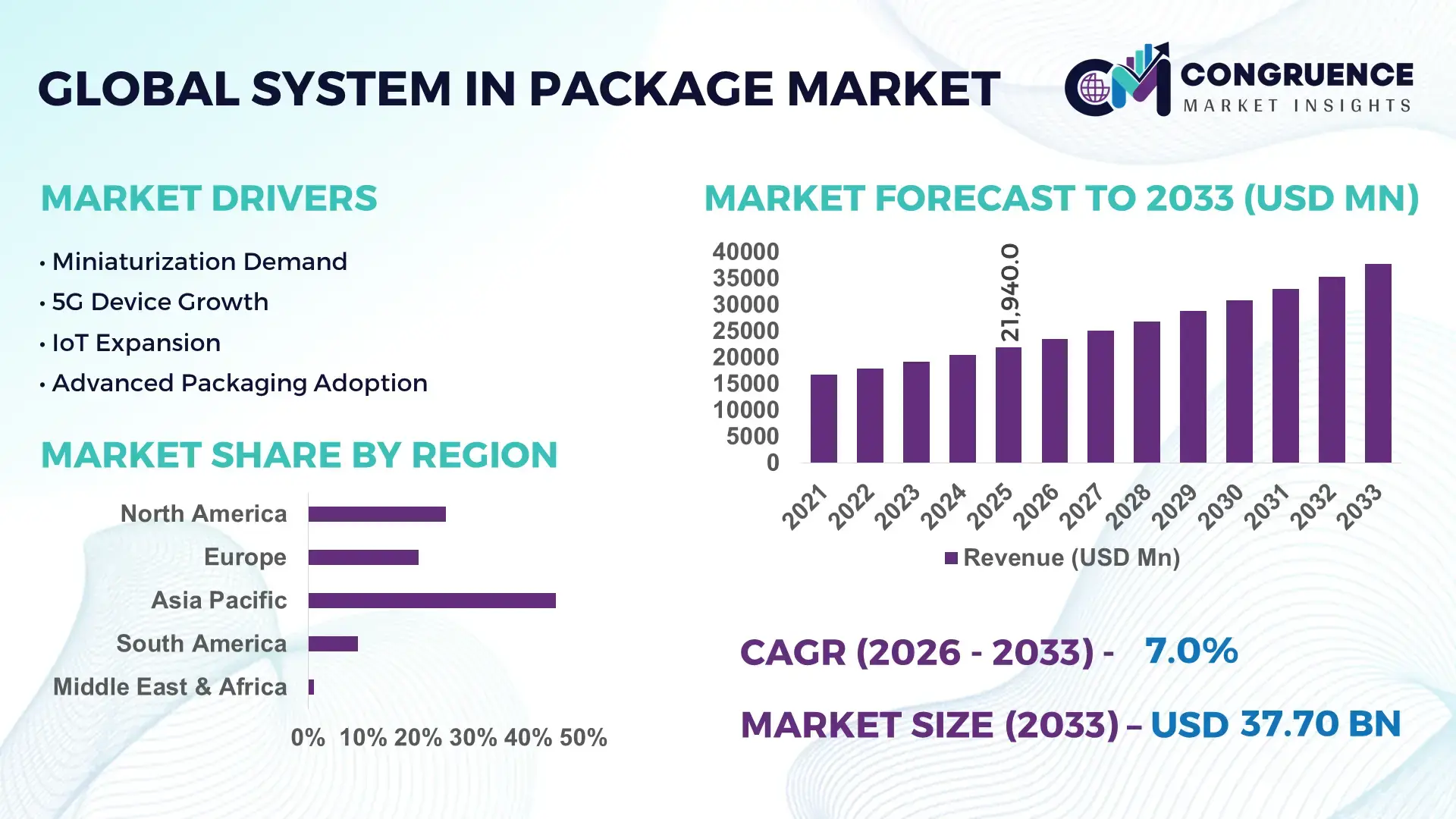 System in Package Market