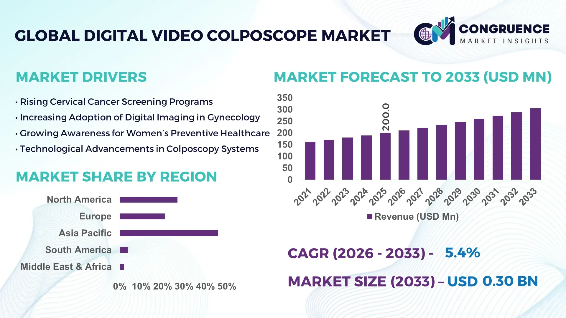 Digital Video Colposcope Market