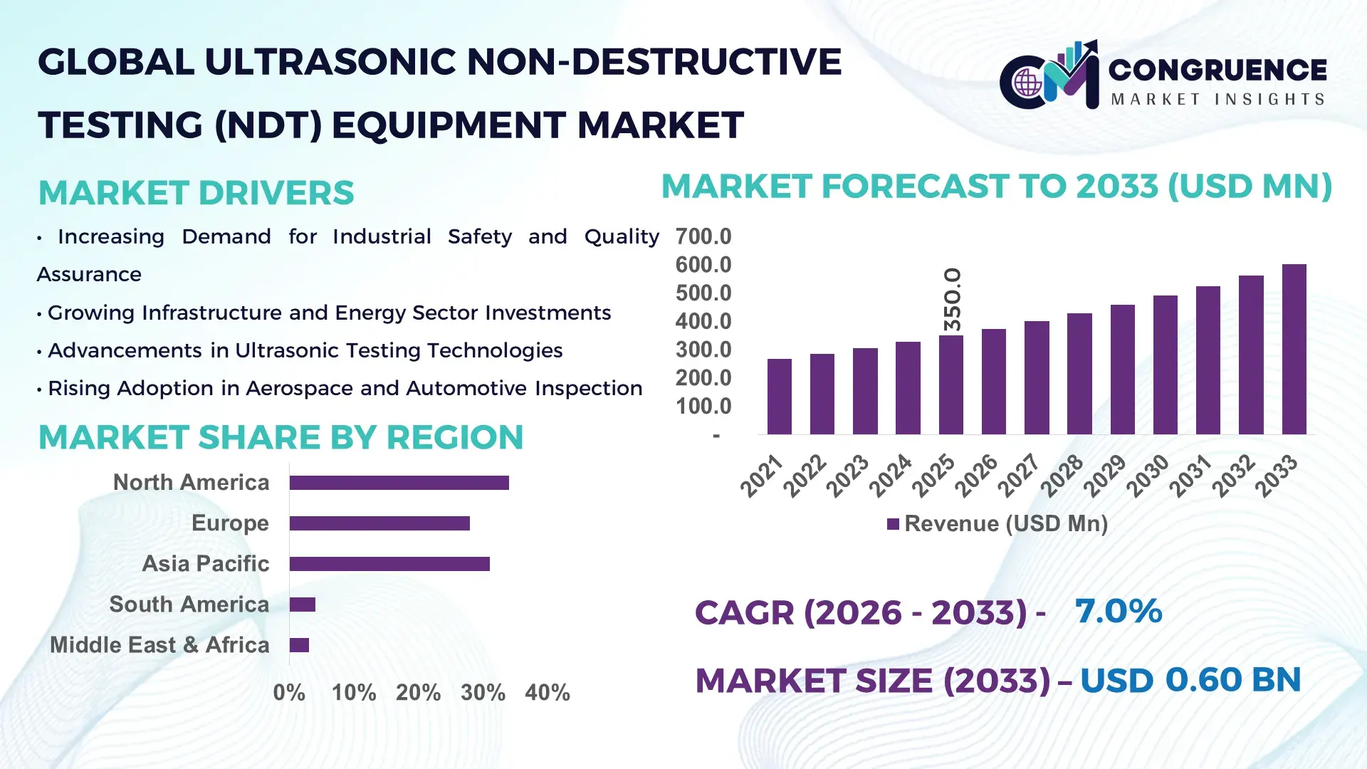 Ultrasonic Non-Destructive Testing (NDT) Equipment Market