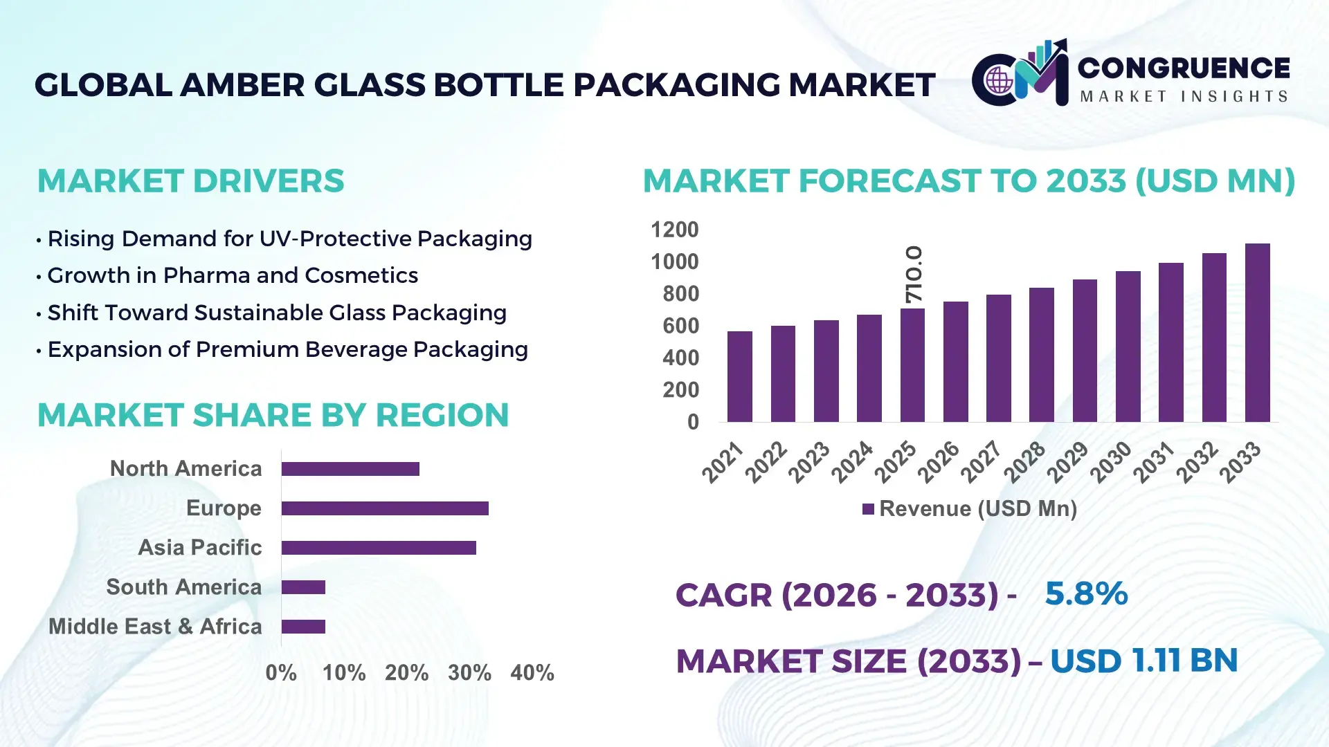 Amber Glass Bottle Packaging Market