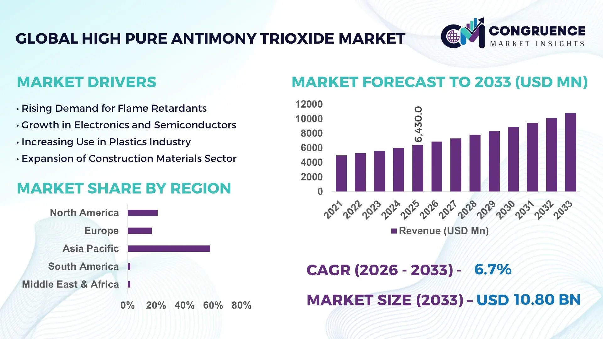 High Pure Antimony Trioxide Market