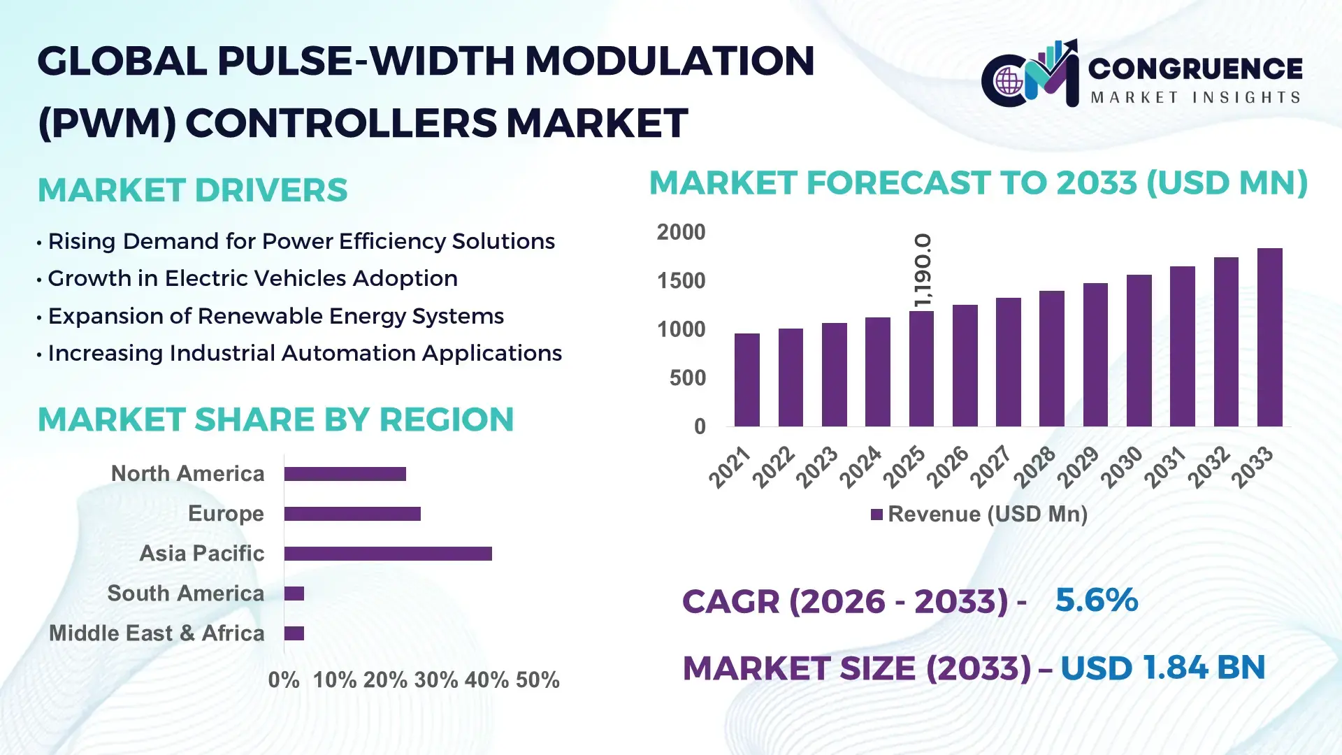 Pulse-width Modulation (PWM) Controllers Market