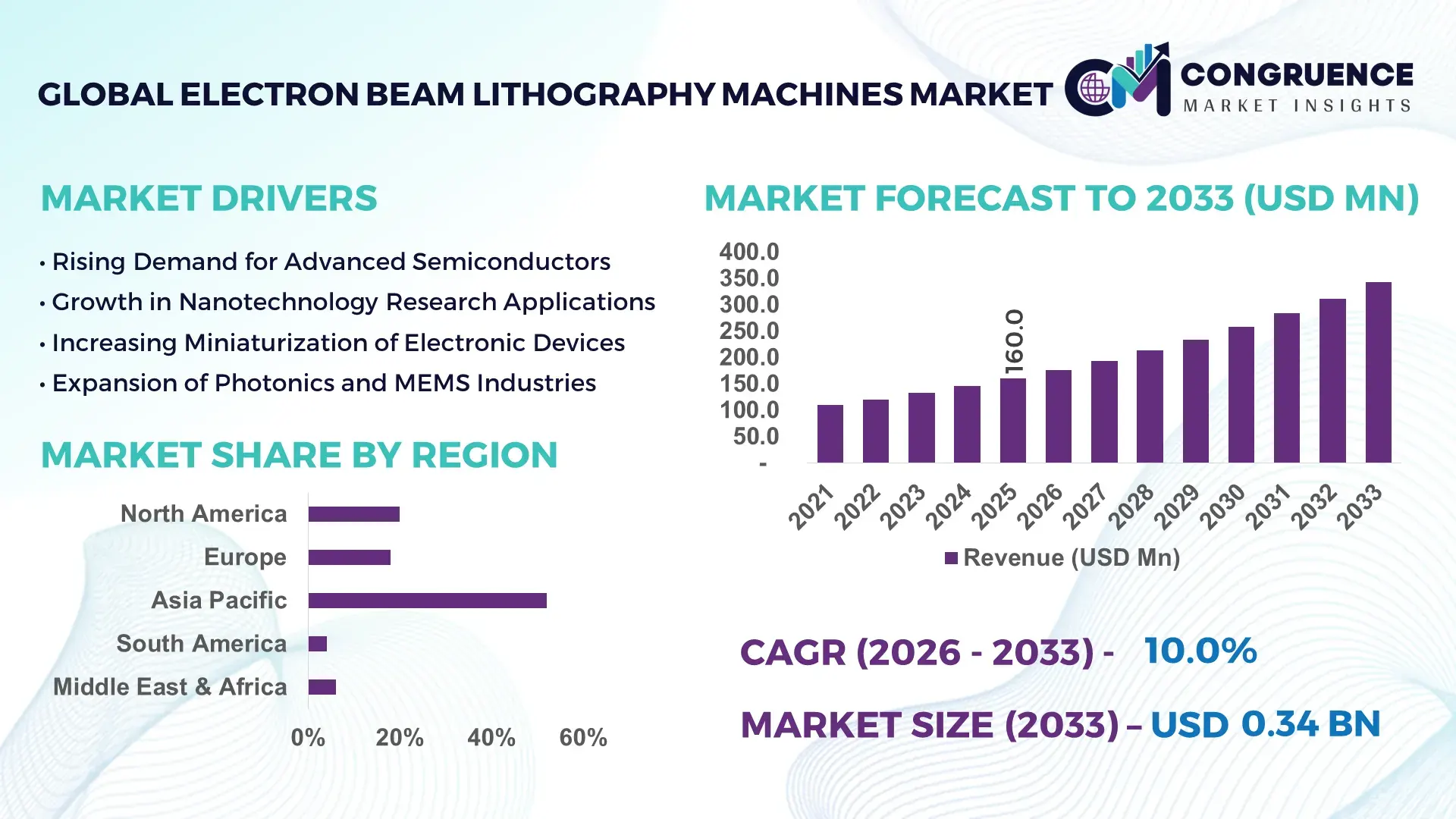 Electron Beam Lithography Machines Market