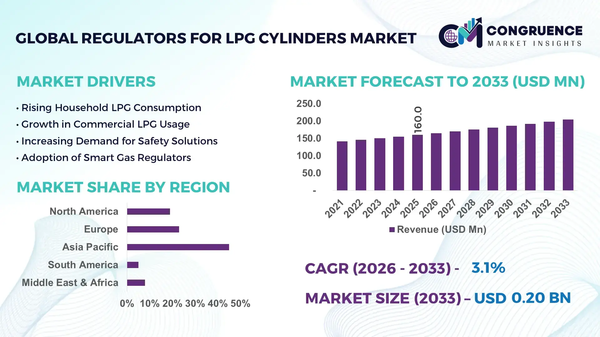 Regulators for LPG Cylinders Market