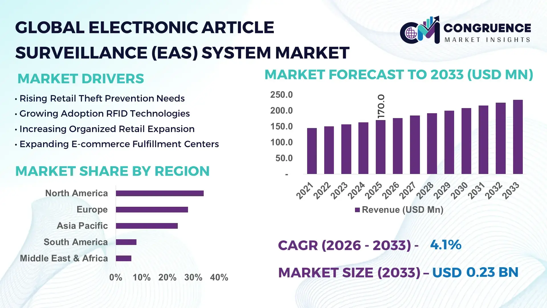 Electronic Article Surveillance (EAS) System Market
