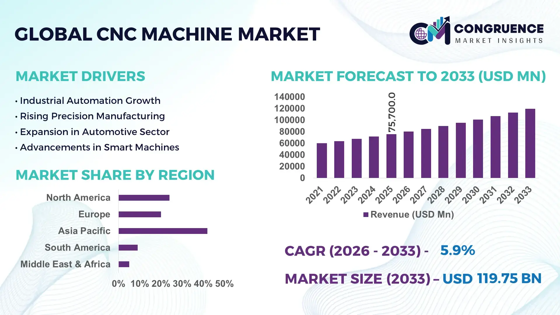 CNC Machine Market