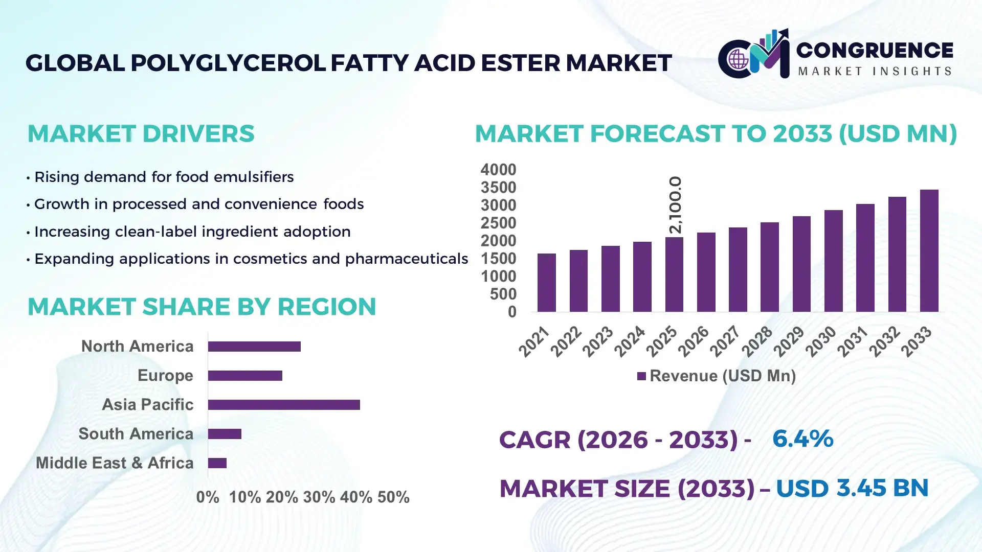 Polyglycerol Fatty Acid Ester Market