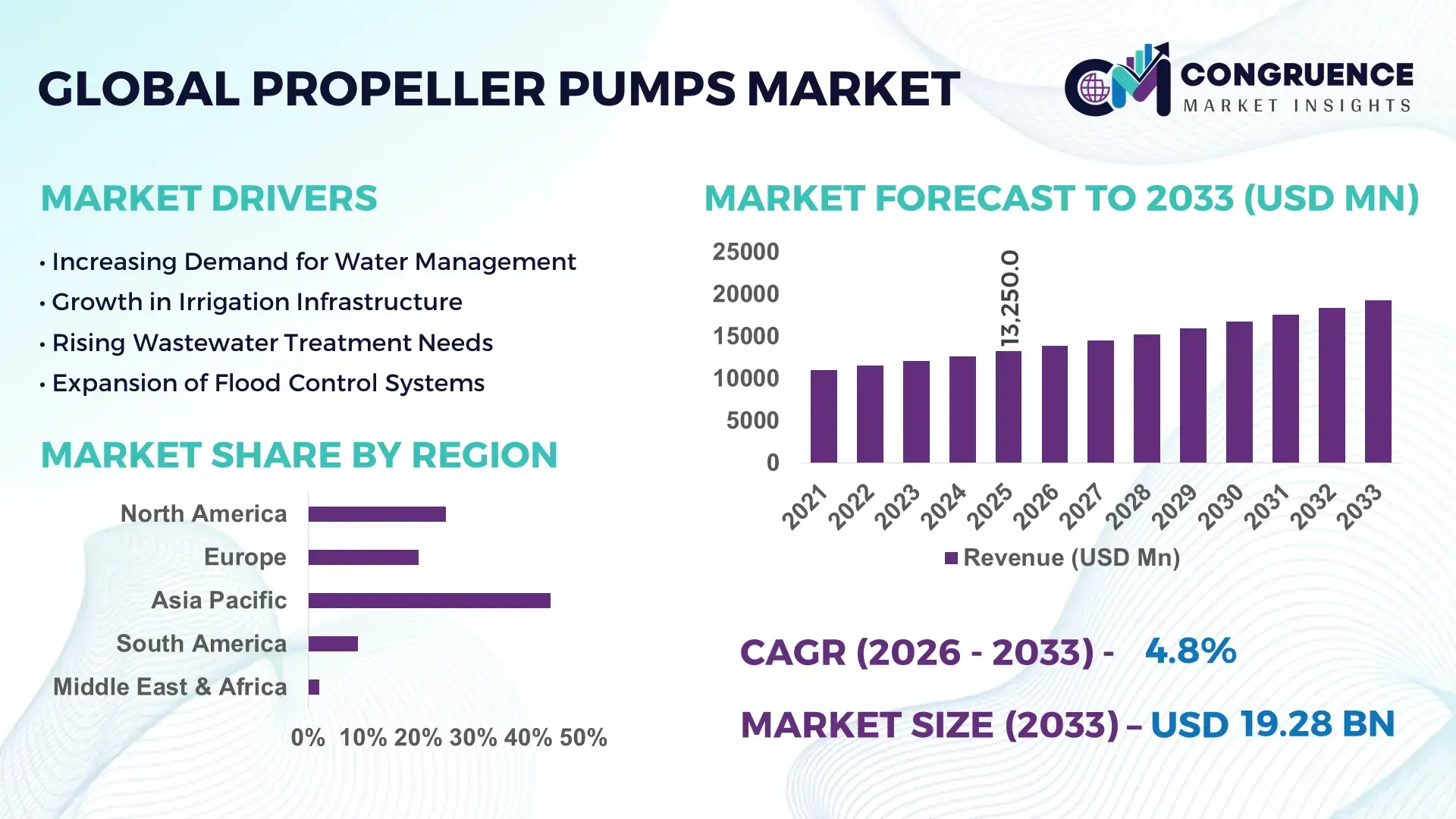 Propeller Pumps Market