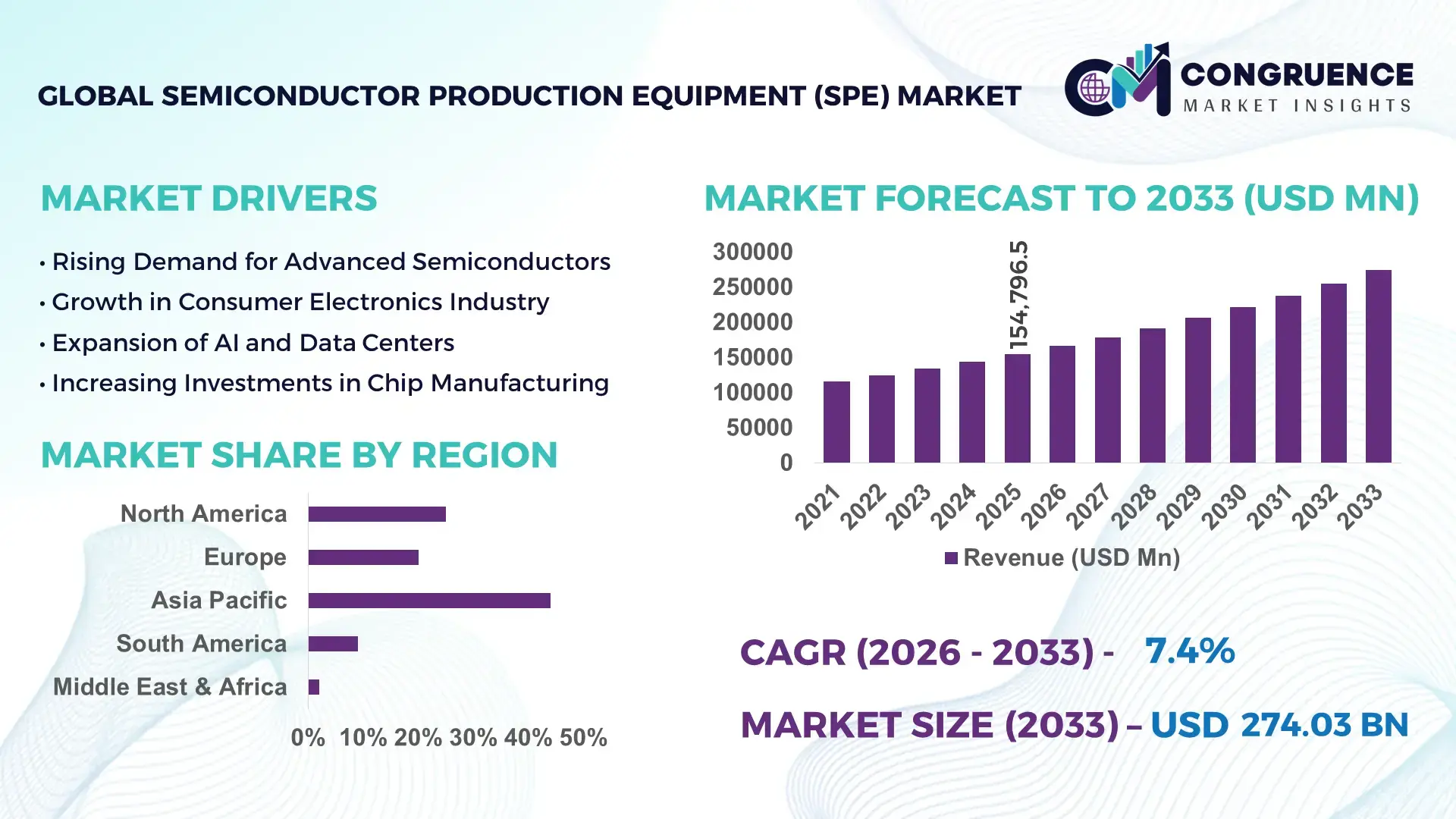 Semiconductor Production Equipment (SPE) Market