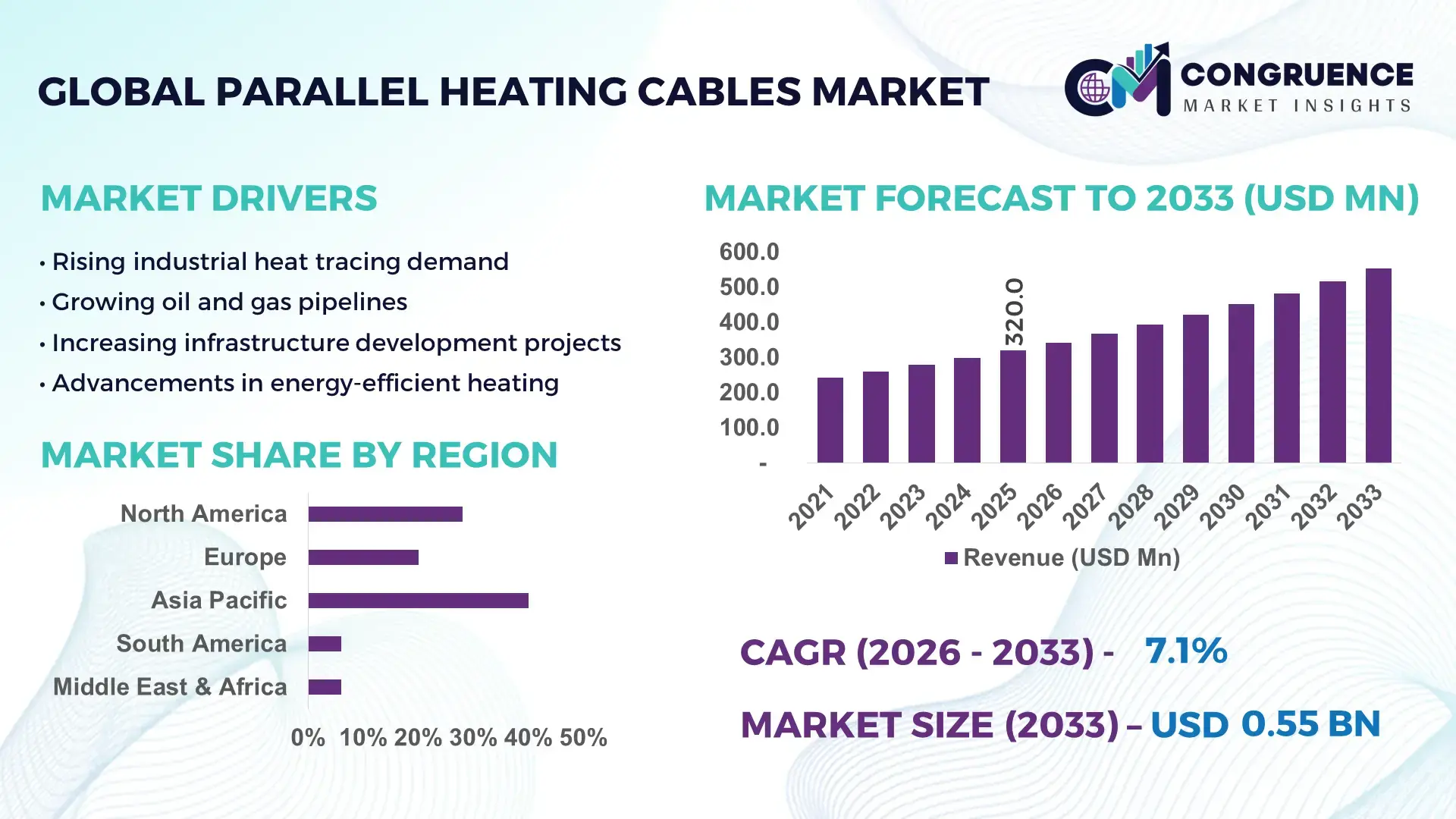 Parallel Heating Cables Market