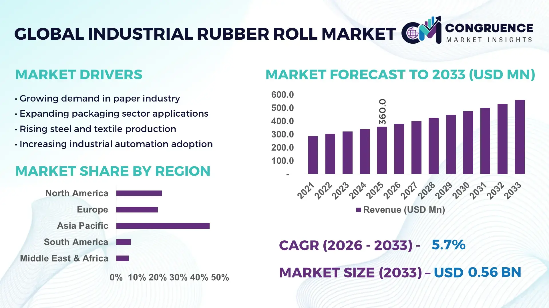 Industrial Rubber Roll Market