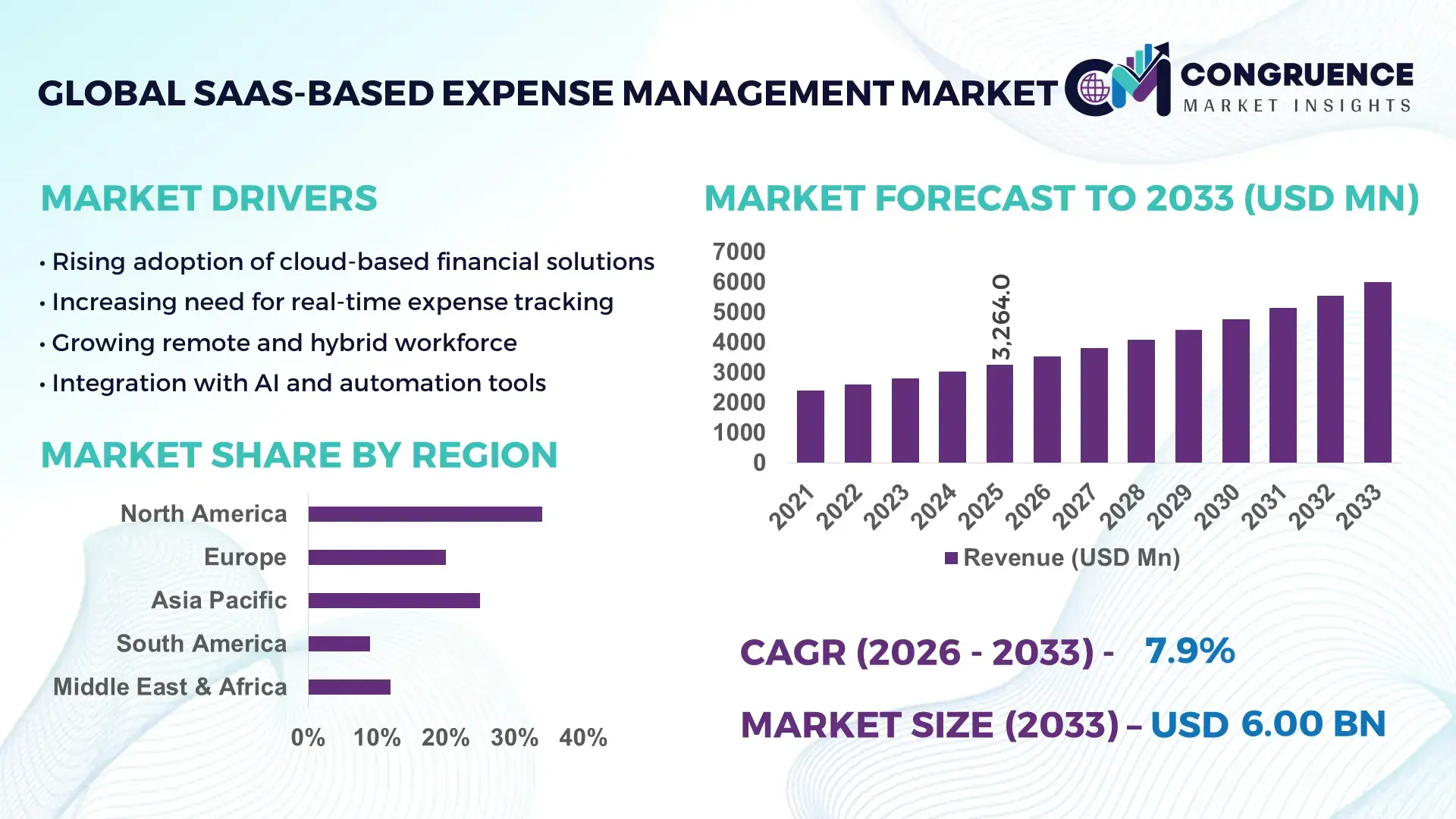 SaaS-based Expense Management Market