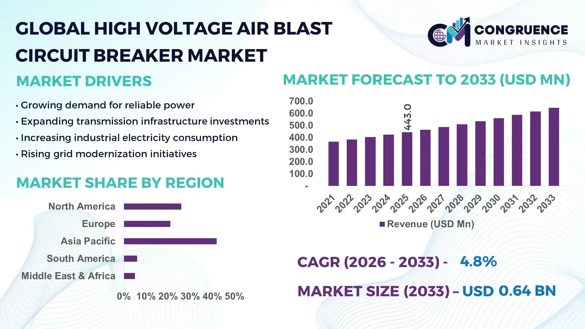 High Voltage Air Blast Circuit Breaker Market