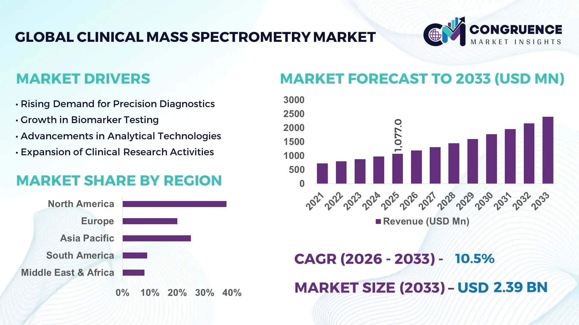 Clinical Mass Spectrometry Market