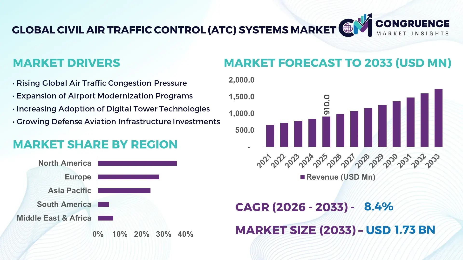 Civil Air Traffic Control (ATC) Systems Market