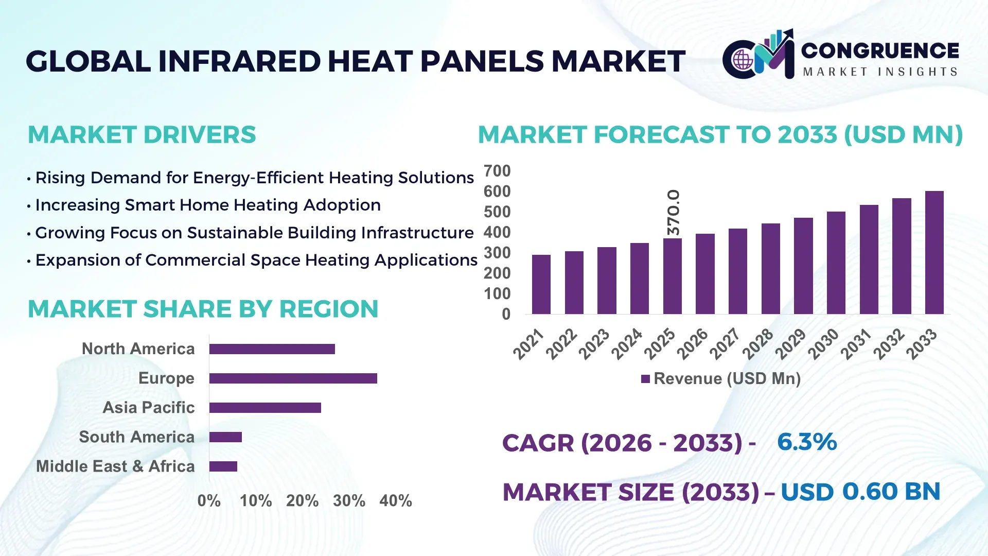 Infrared Heat Panels Market