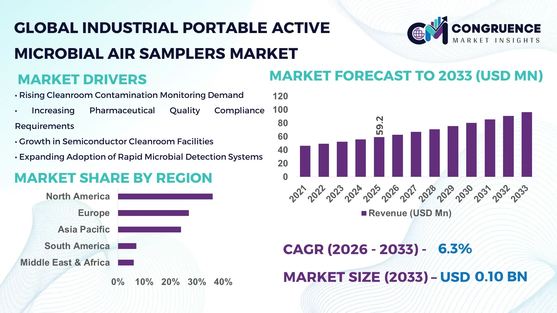 Industrial Portable Active Microbial Air Samplers Market