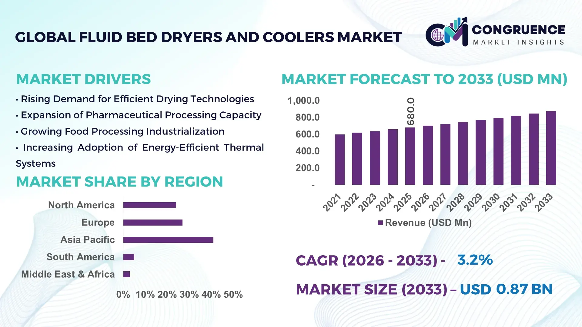 Fluid Bed Dryers and Coolers Market