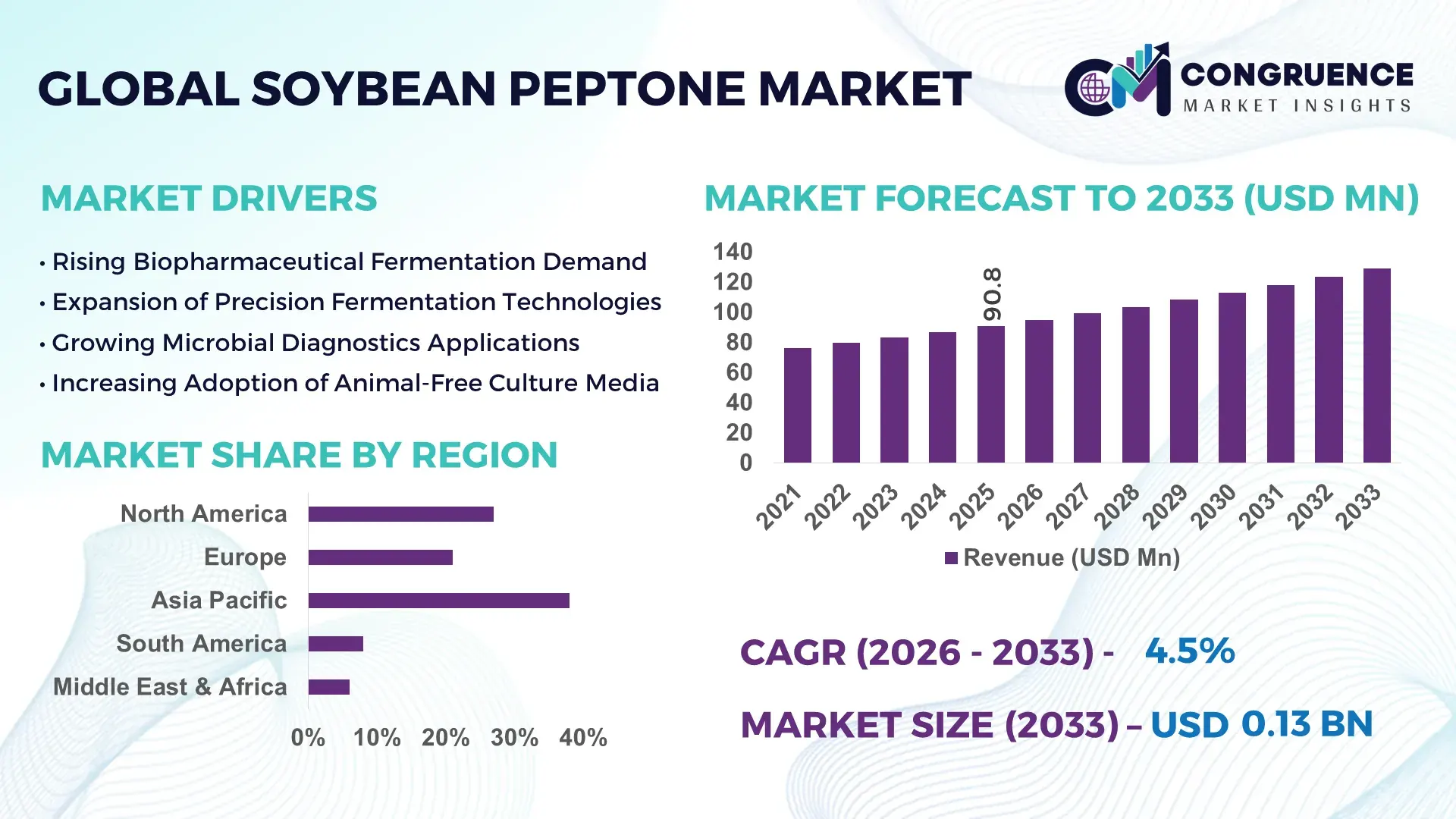 Soybean Peptone Market