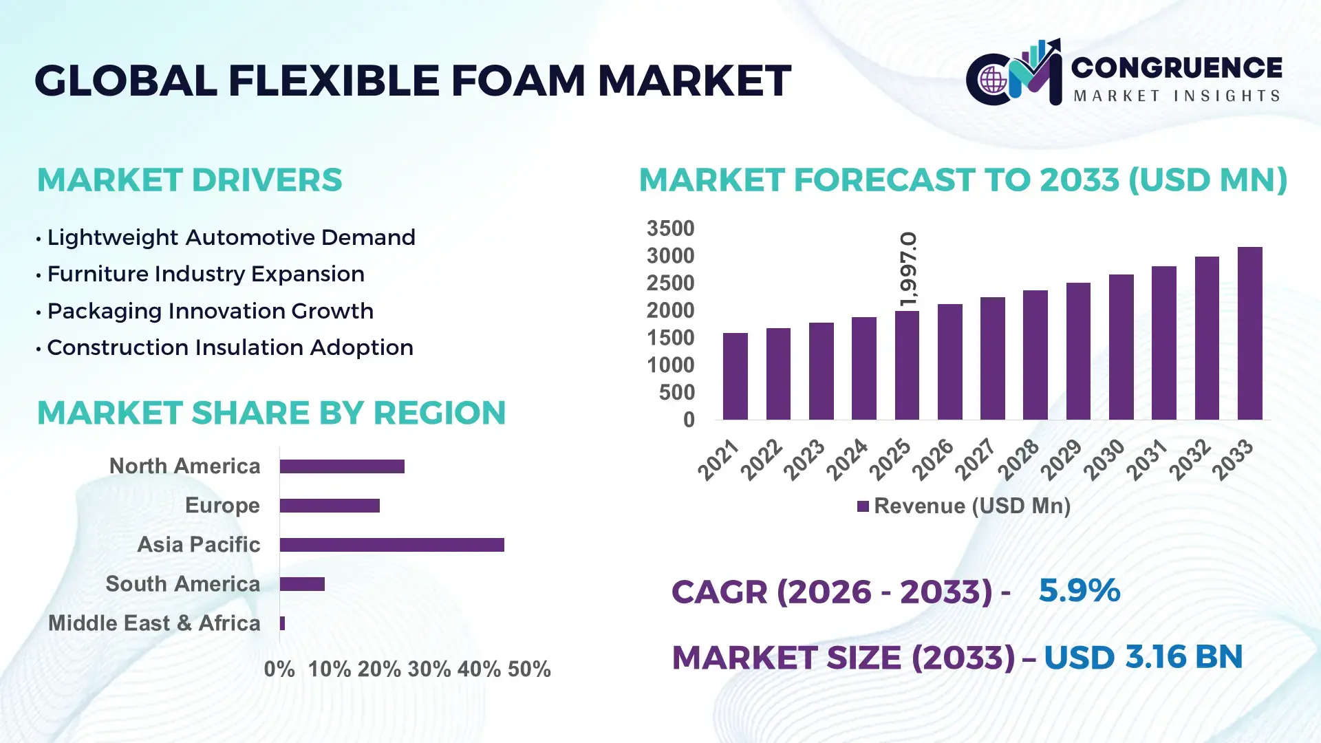 Flexible Foam Market