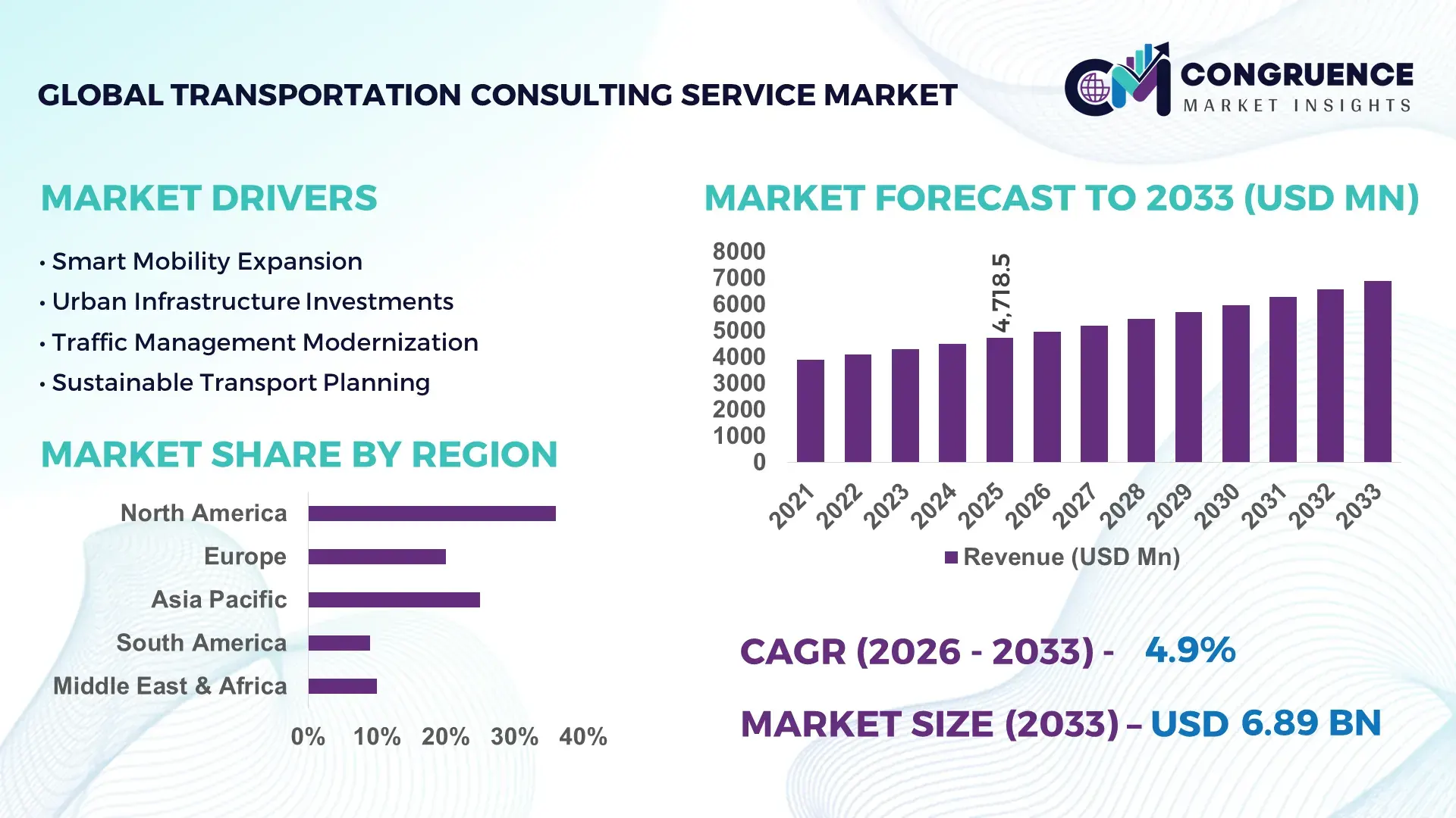 Transportation Consulting Service Market