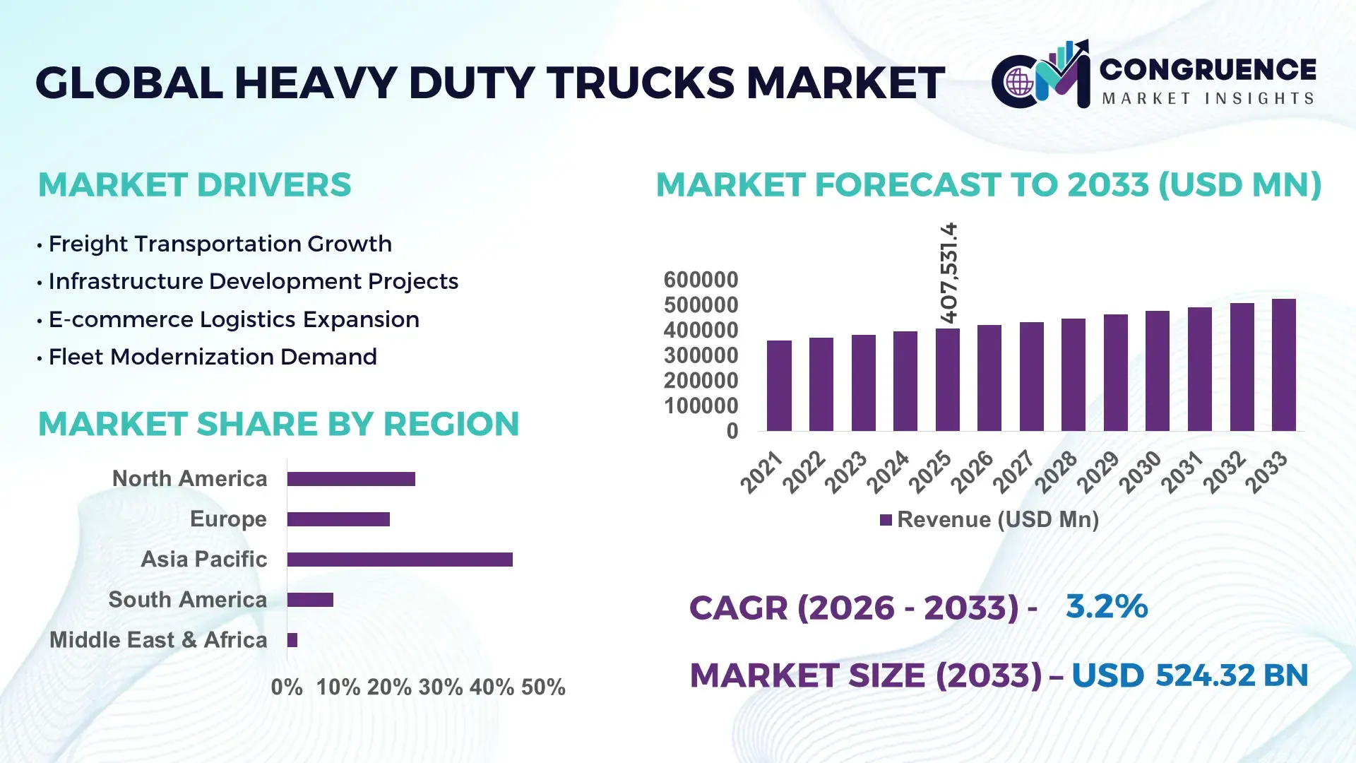 Heavy Duty Trucks Market