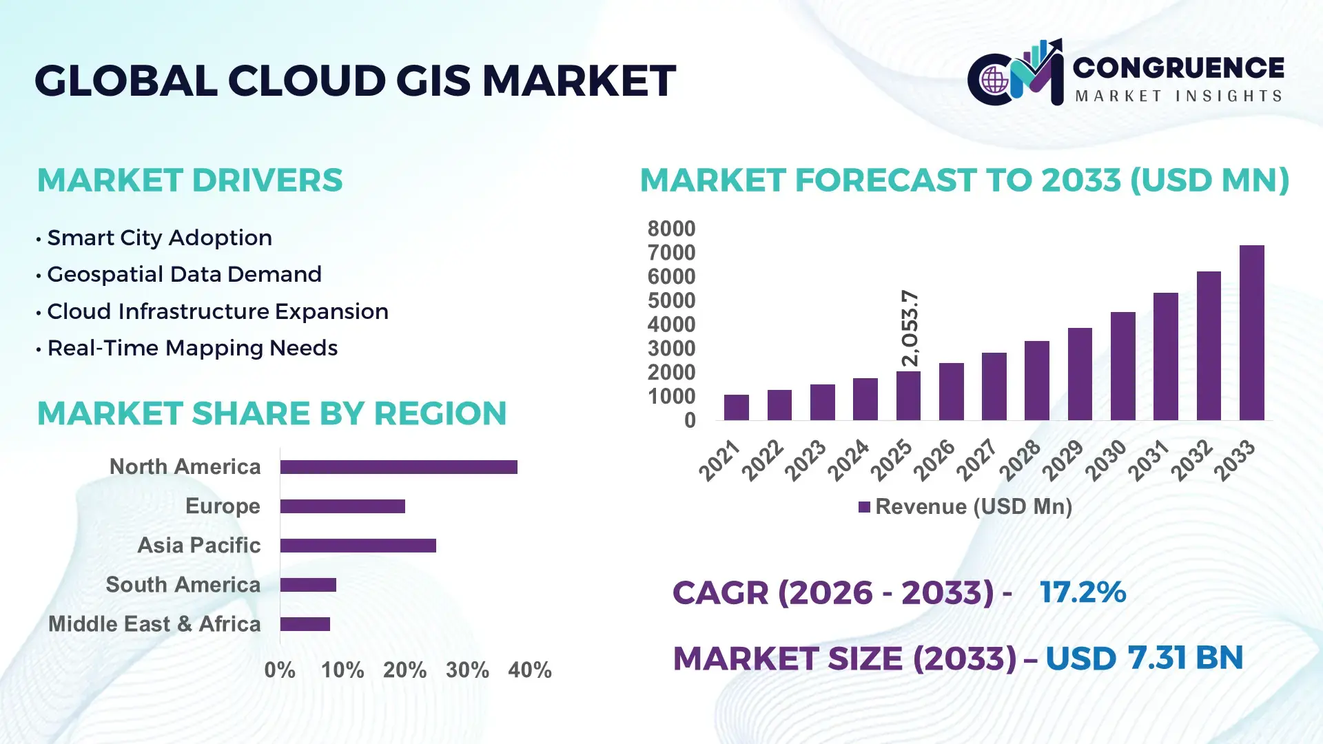 Cloud GIS Market