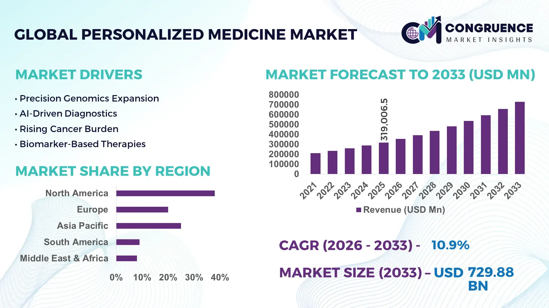 Personalized Medicine Market