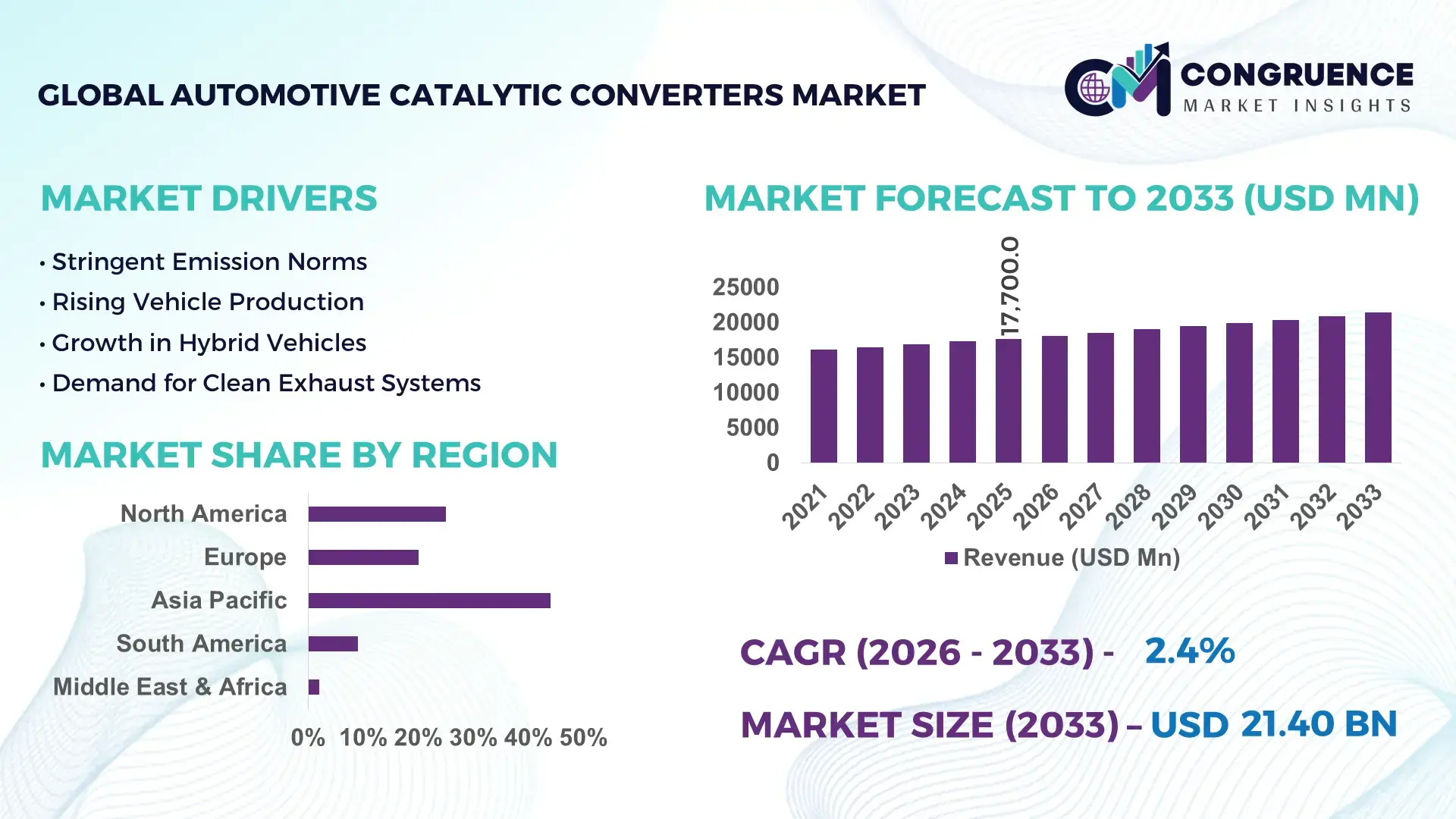Automotive Catalytic Converters Market