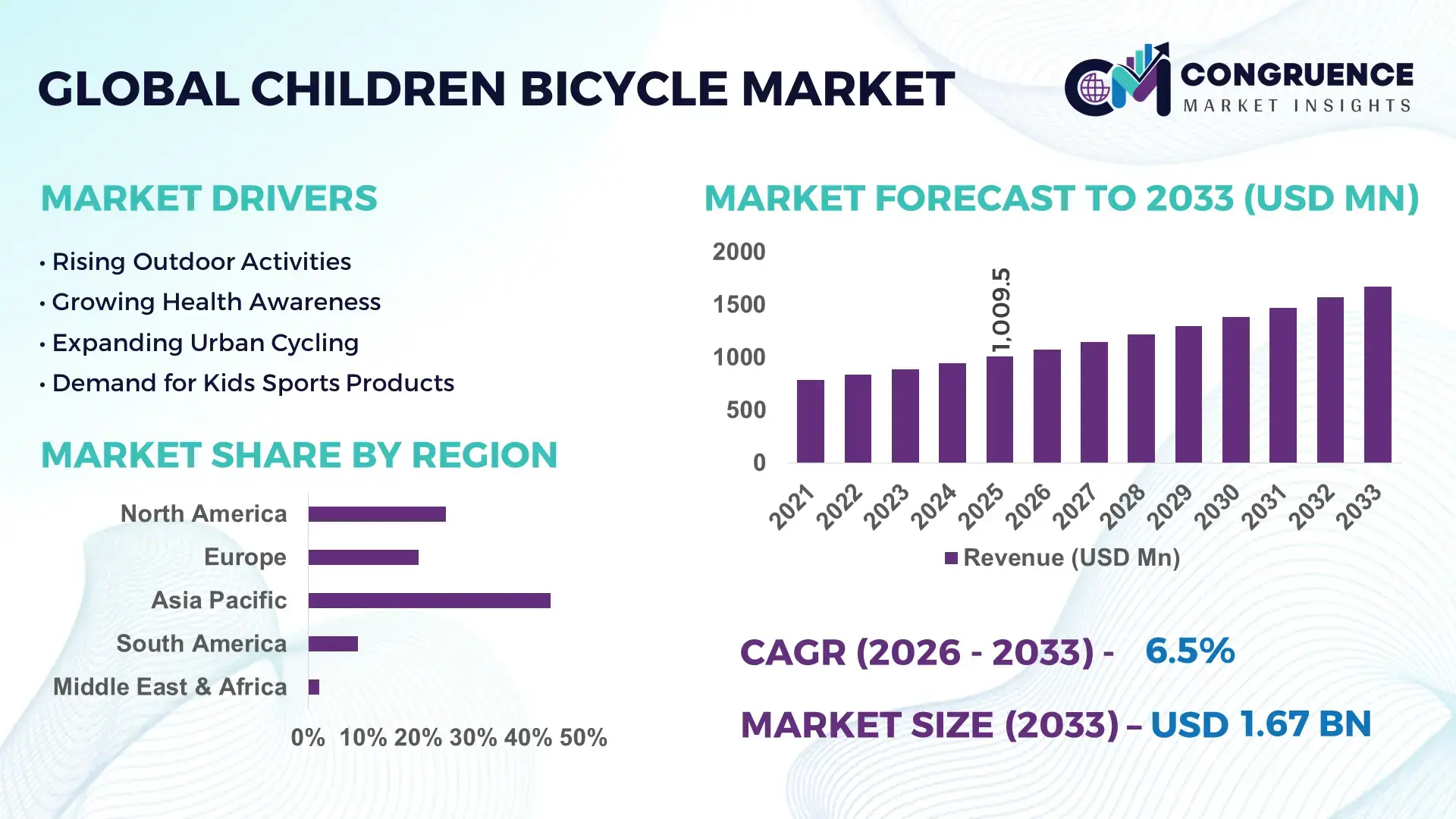 Children Bicycle Market