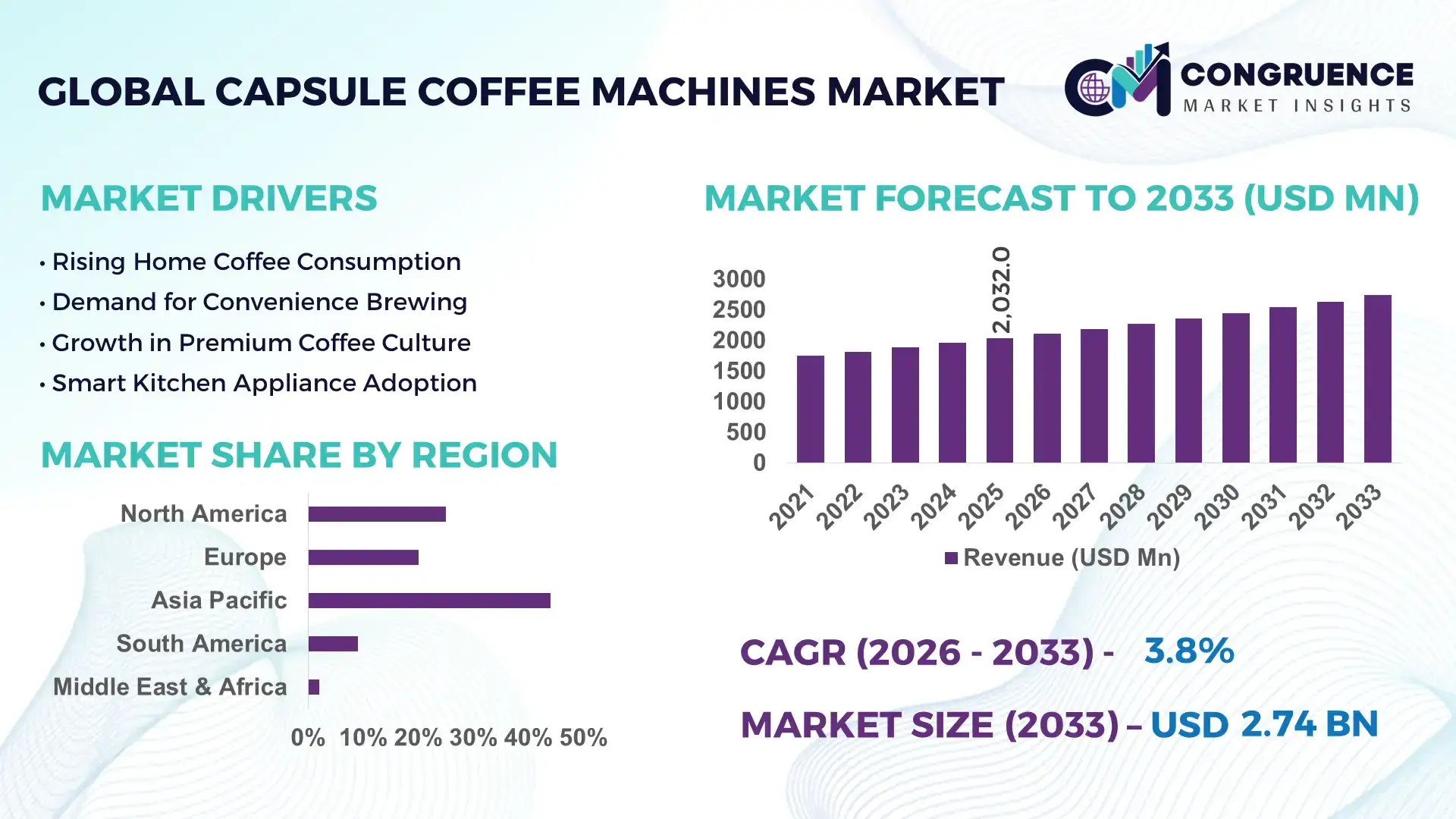 Capsule Coffee Machines Market