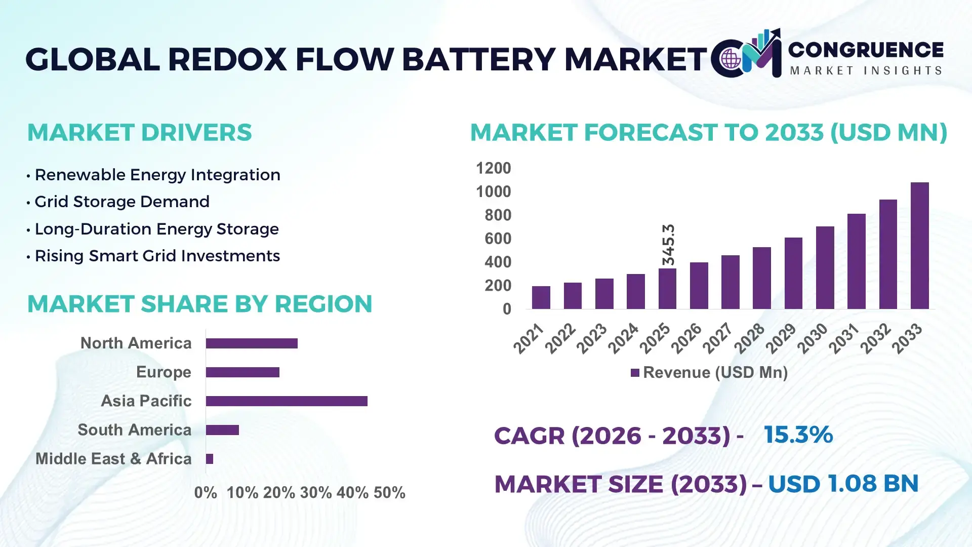 Redox Flow Battery Market