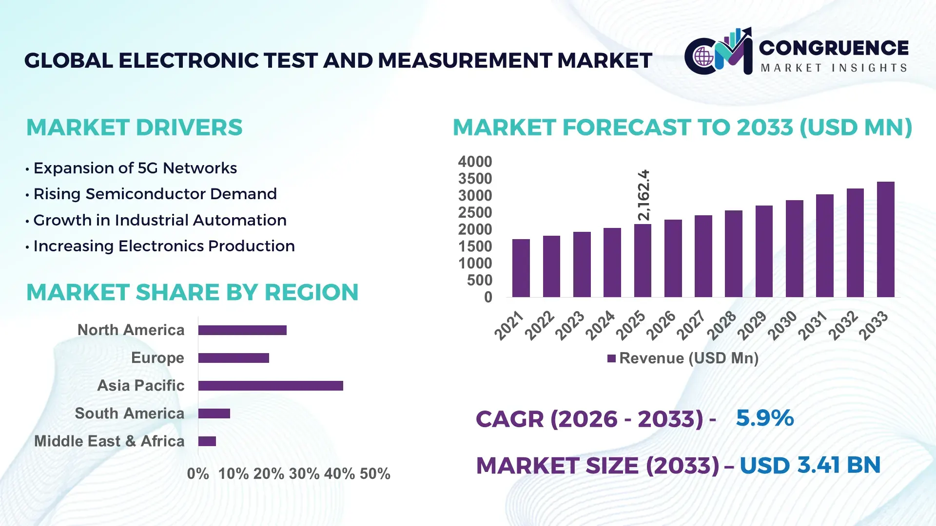 Electronic Test and Measurement Market