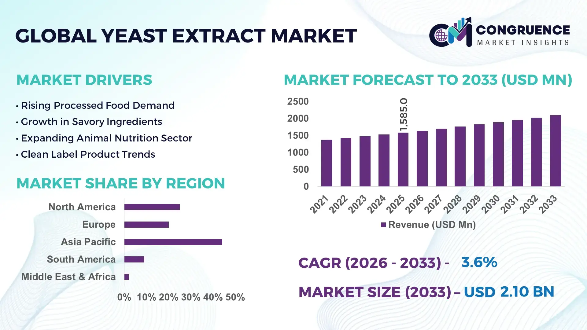 Yeast Extract Market