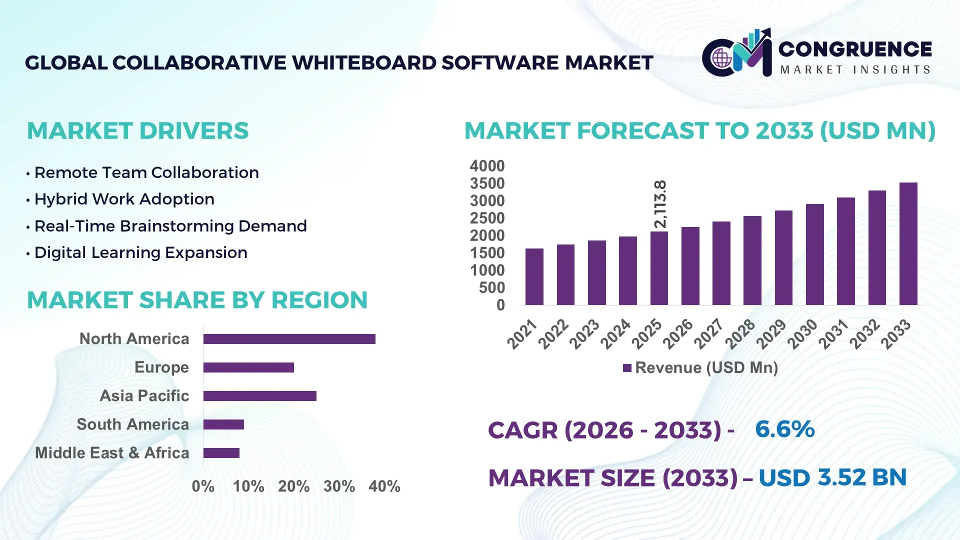 Collaborative Whiteboard Software Market