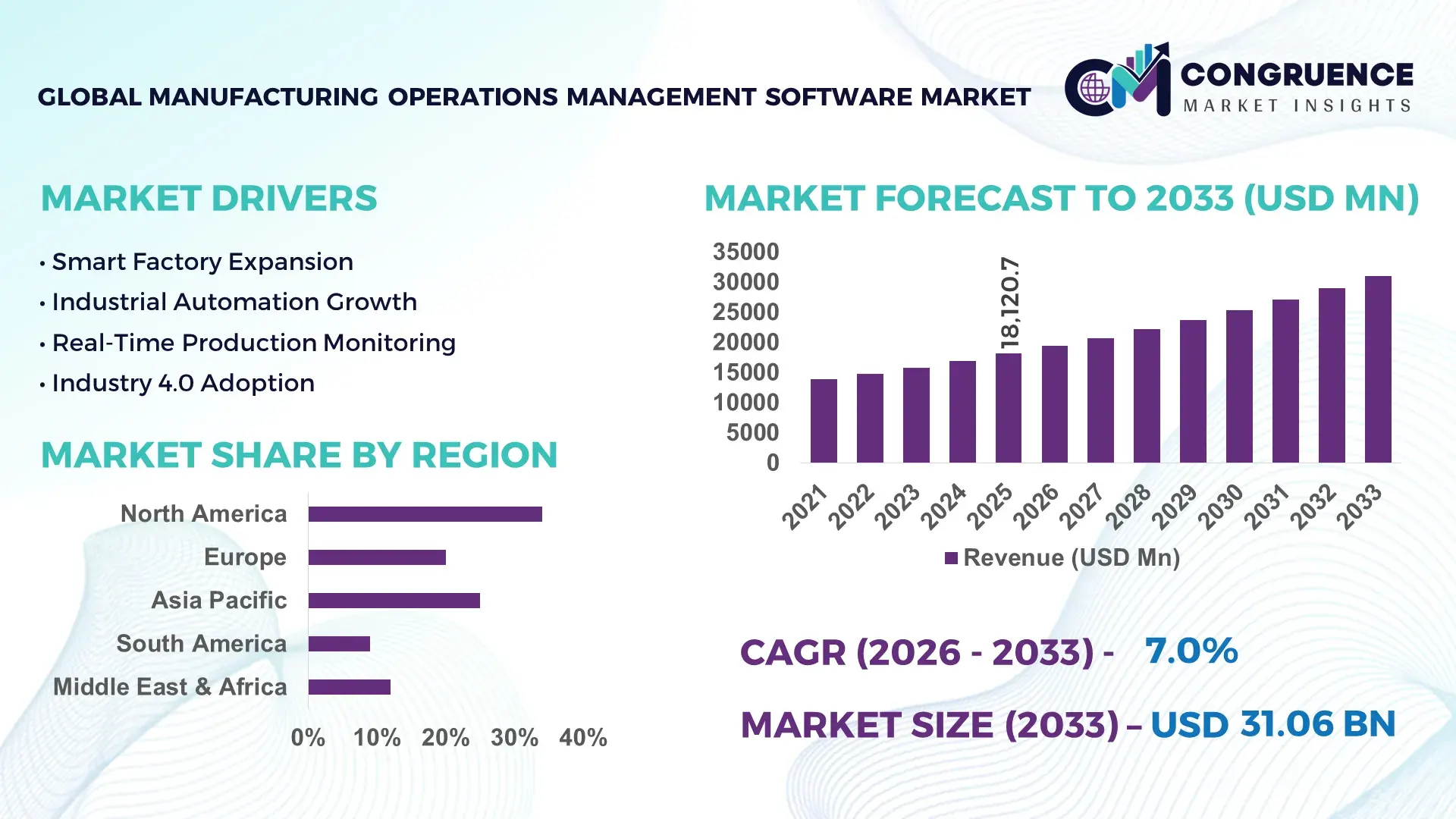 Manufacturing Operations Management Software Market