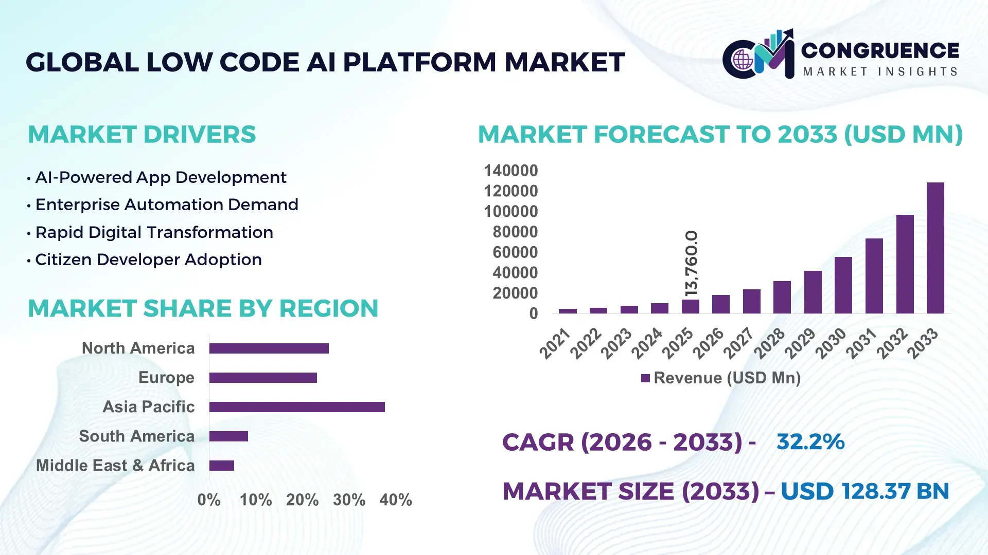 Low Code AI Platform Market