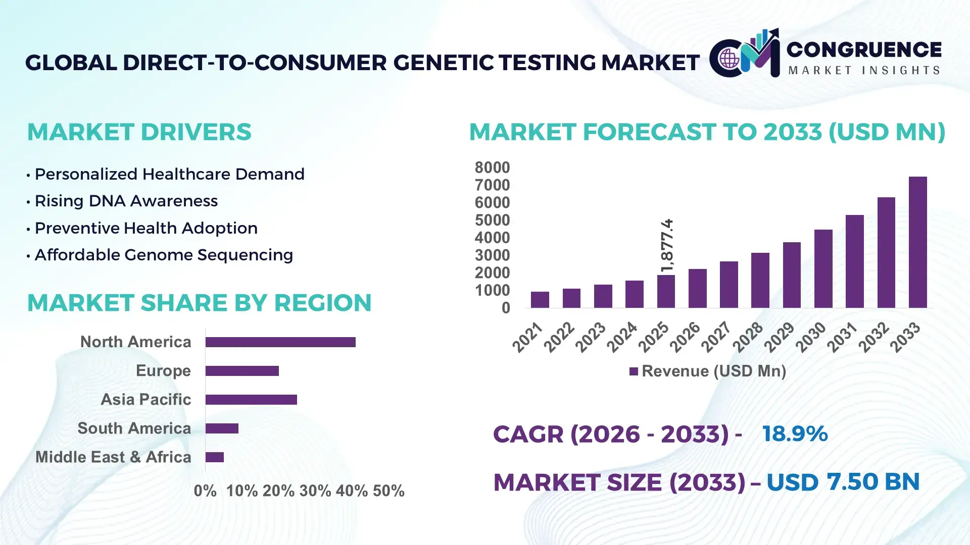 Direct-to-Consumer Genetic Testing Market