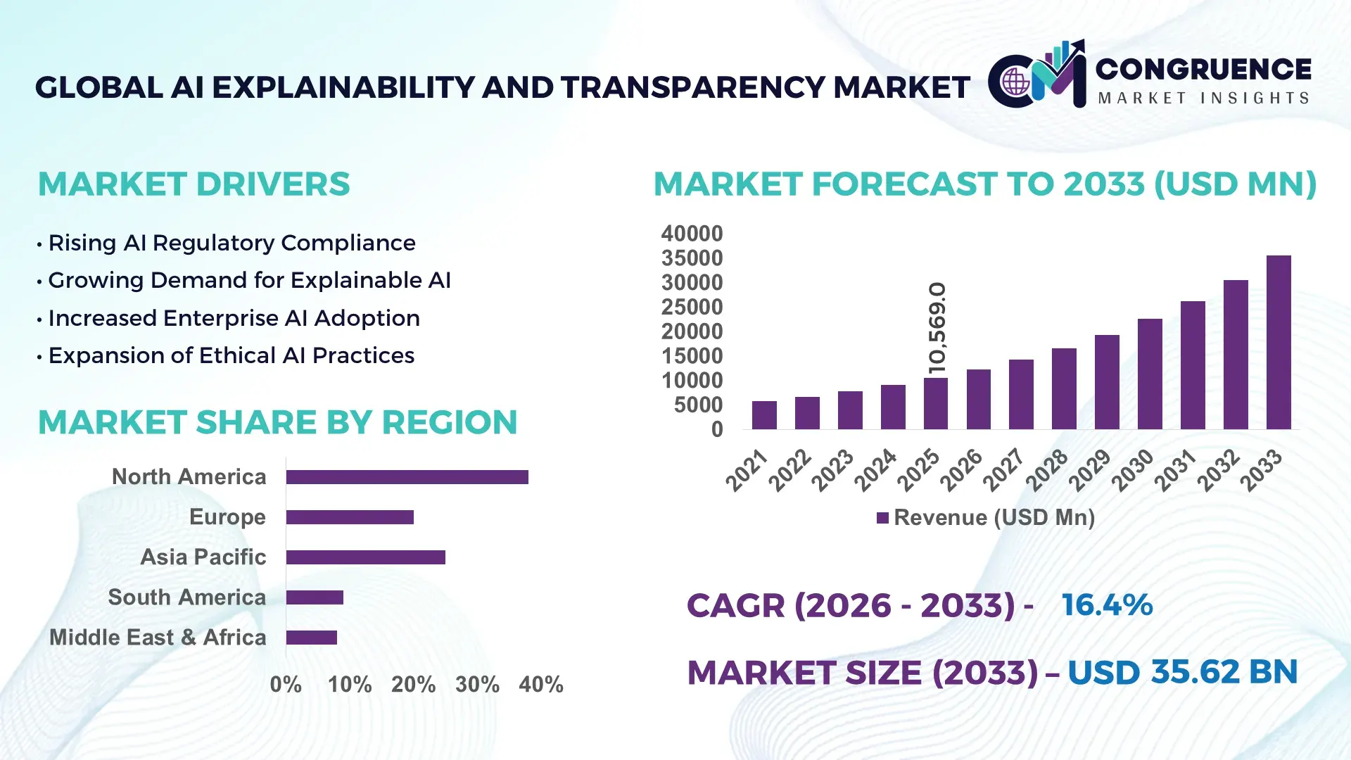 AI Explainability and Transparency Market
