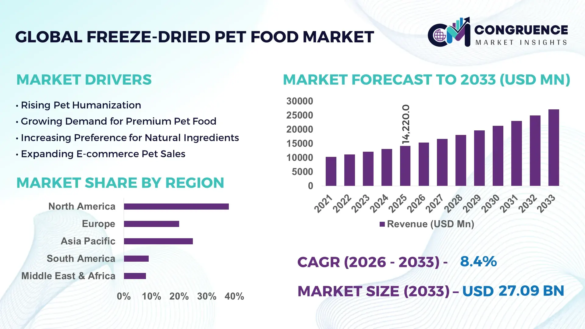 Freeze-Dried Pet Food Market