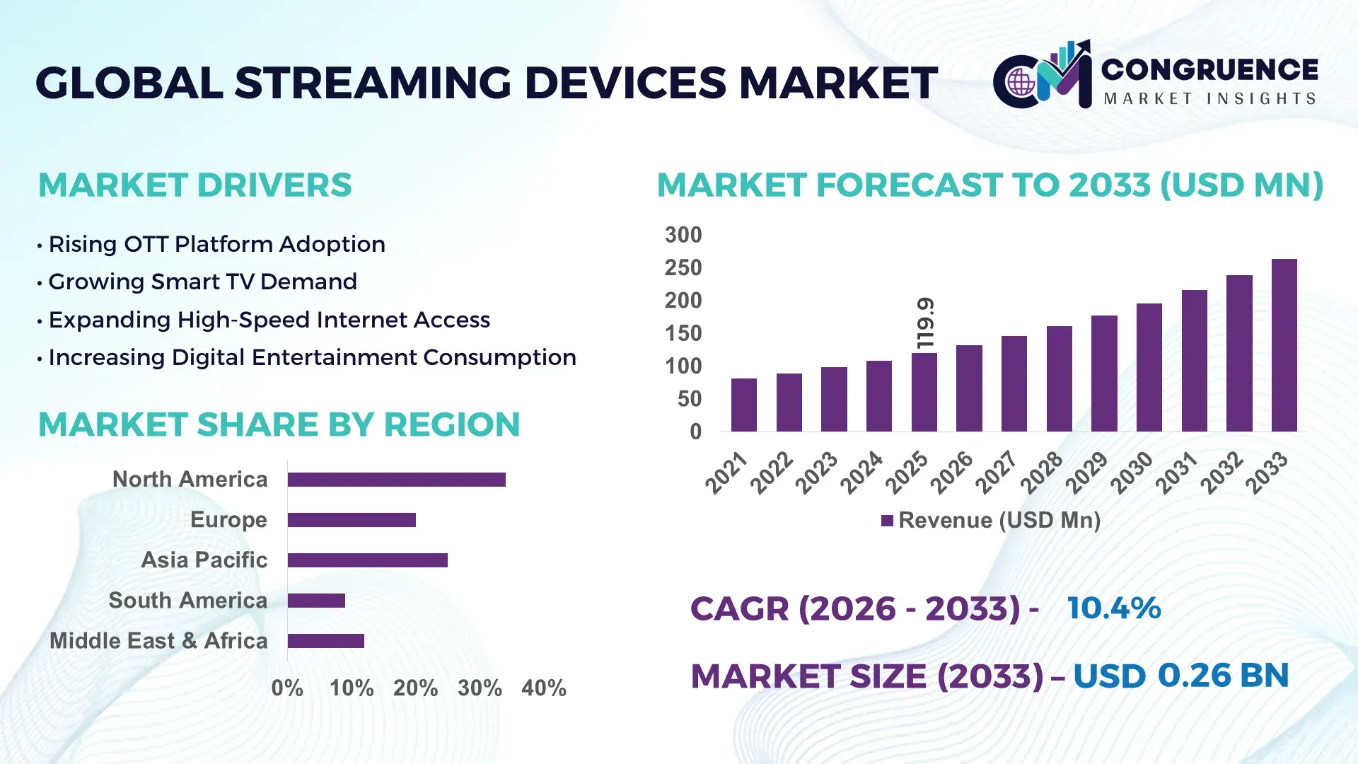 Streaming Devices Market
