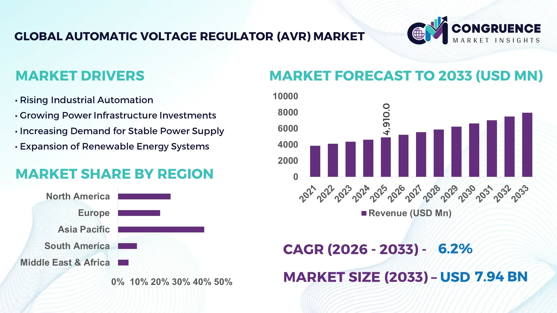 Automatic Voltage Regulator (AVR) Market