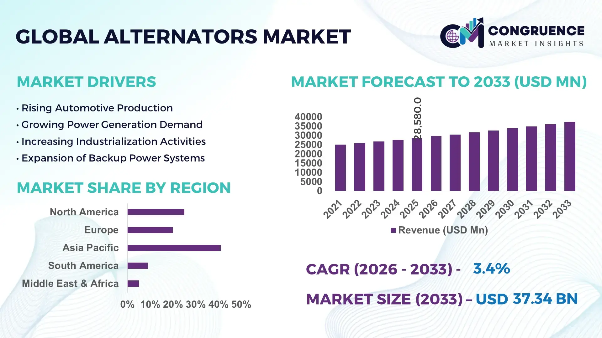 Alternators Market