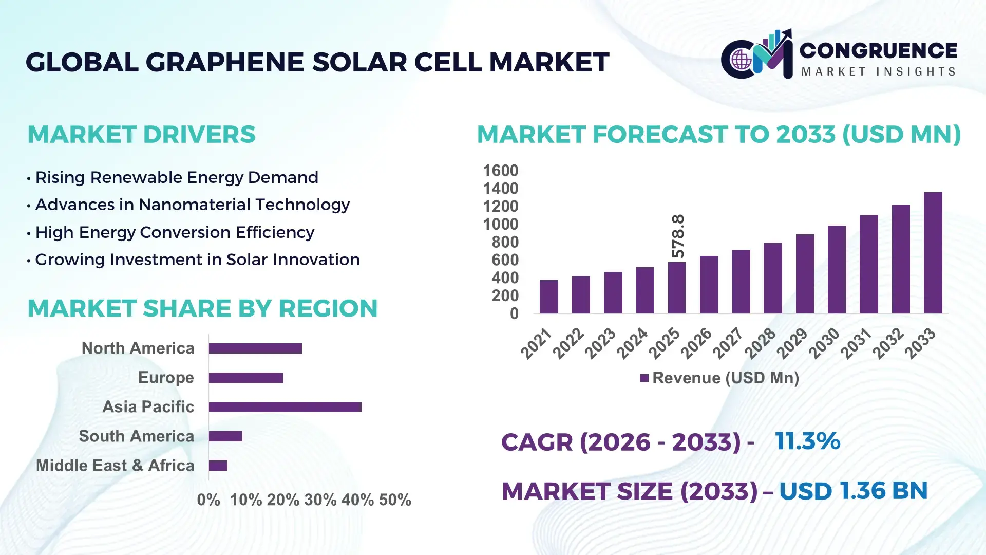 Graphene solar cell Market