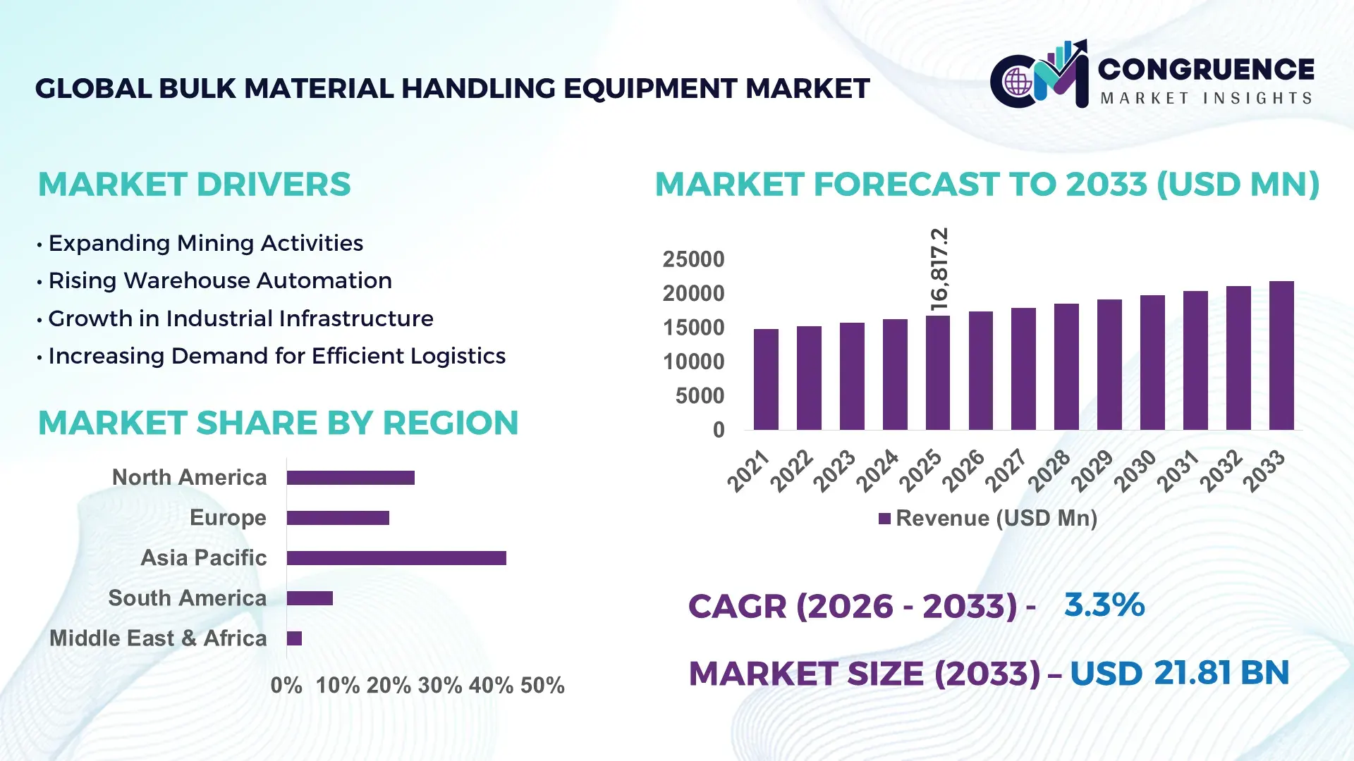 Bulk Material Handling Equipment Market