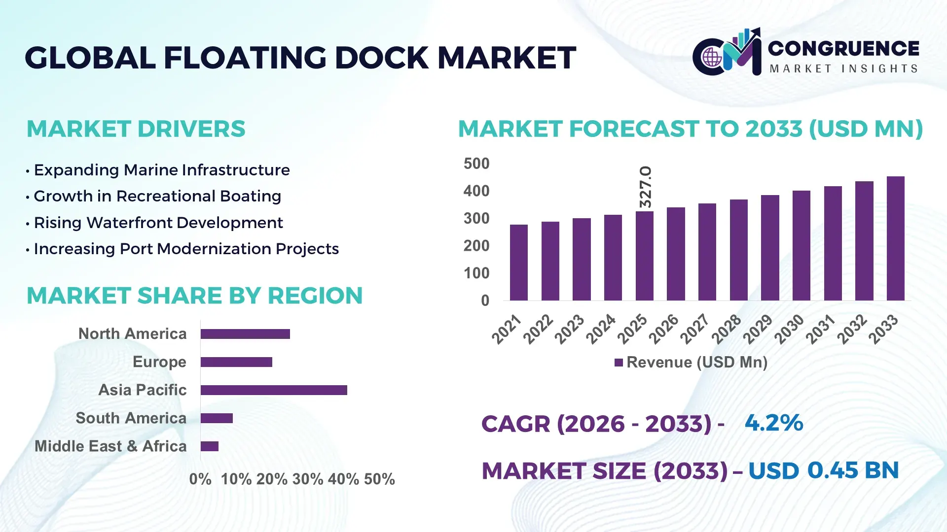 Floating Dock Market